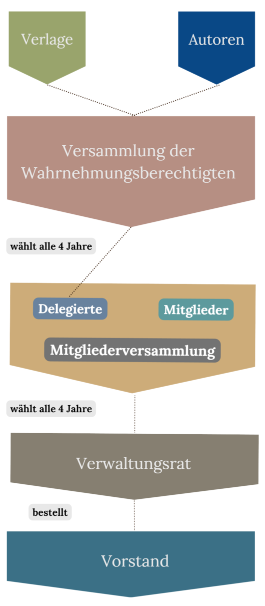 Grafik Gremien VG WORT